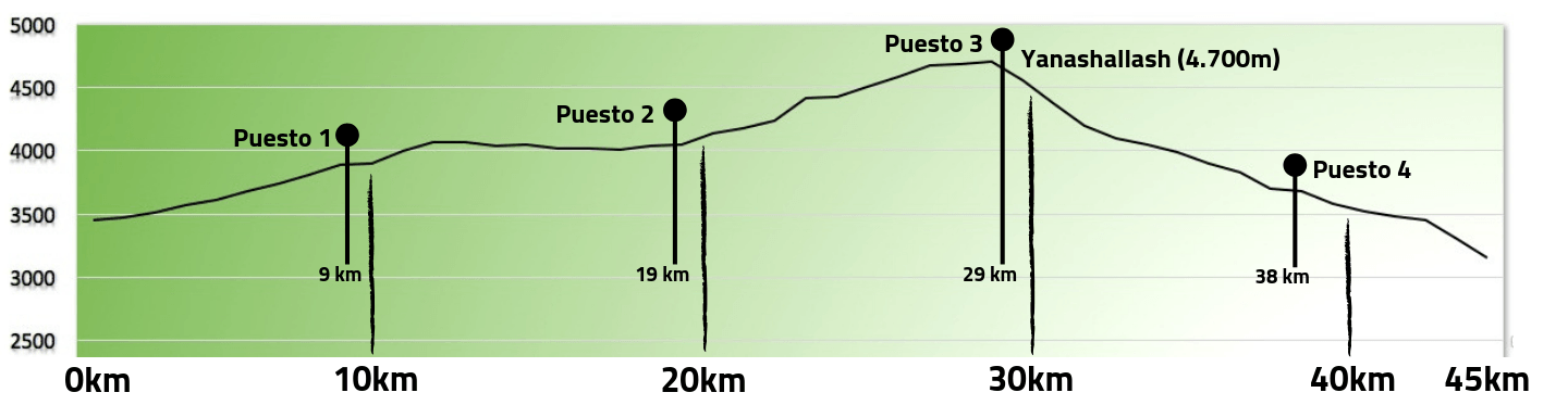 Chavin Trail altitude